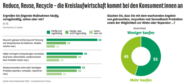 Ruf nach langlebigeren, nachhaltig verpackten Produkten -